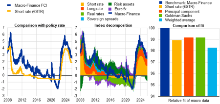 financial conditions and credit dynamics