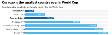 Curaçao makes soccer history as smallest nation by population to qualify for a World Cup – Virgin Islands Free Press Curaçao makes soccer history as smallest nation by population to qualify for a World Cup – Virgin Islands Free Press