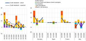 October 2025 euro area bank lending survey