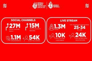 NWY Cup 2025 reaches over 27 million