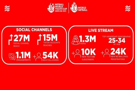 NWY Cup 2025 reaches over 27 million NWY Cup 2025 reaches over 27 million