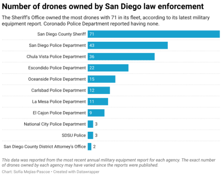Drones offer eyes in the sky for law enforcement — here’s how San Diego County uses them