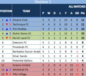 Empire leads BFA Division One after five rounds