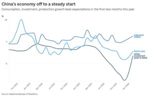 Holiday spending and export demand drive China’s early year economic momentum
