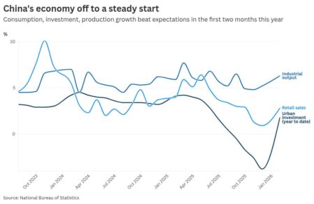 Holiday spending and export demand drive China’s early year economic momentum