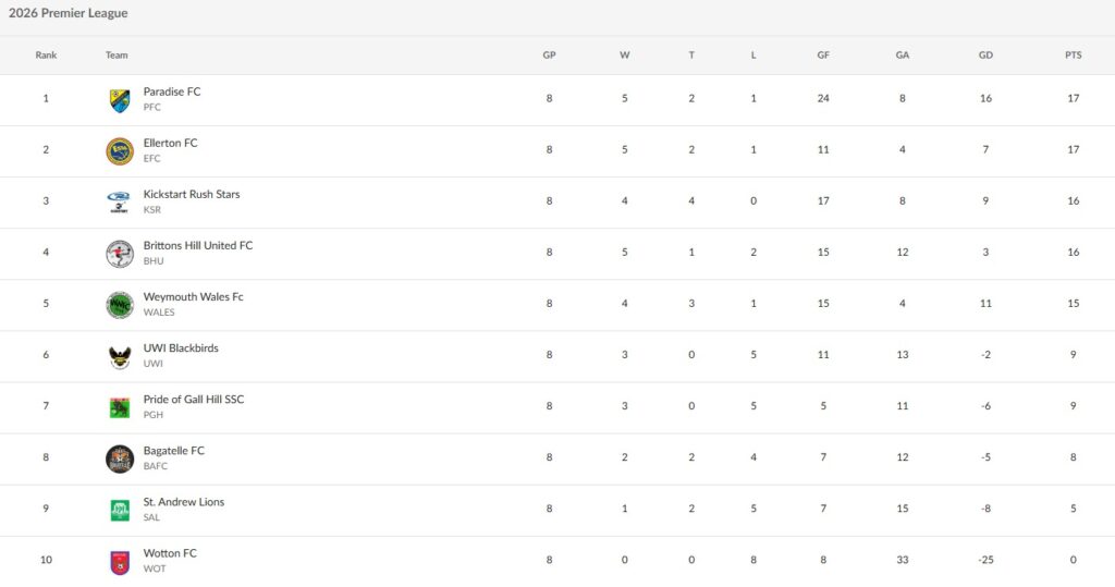 Paradise cling to top spot in BFA Premier League