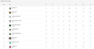 Paradise cling to top spot in BFA Premier League