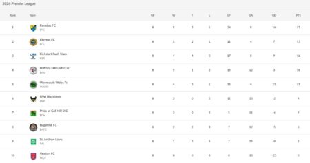 Paradise cling to top spot in BFA Premier League