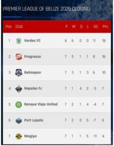 Premier League of Belize: Port Layola play Progresso Thursday night in Belize City