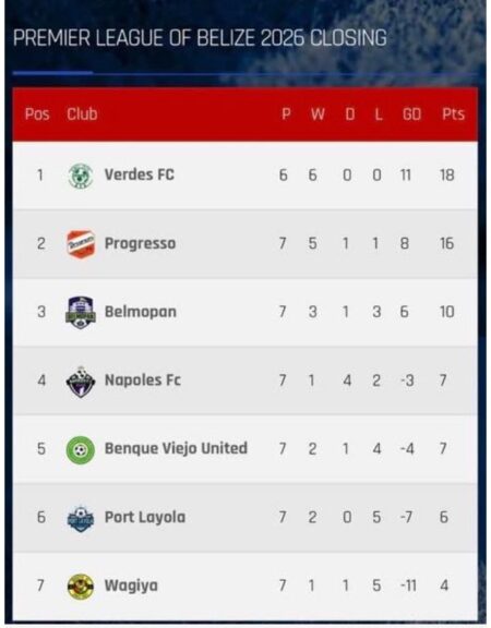Premier League of Belize: Port Layola play Progresso Thursday night in Belize City Premier League of Belize: Port Layola play Progresso Thursday night in Belize City